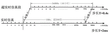 Real-time ultra-real-time seamless connection ground rapid simulation test method