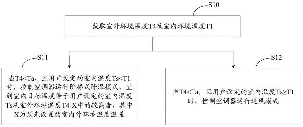 Indoor temperature adaptive control method of air conditioner and air conditioner