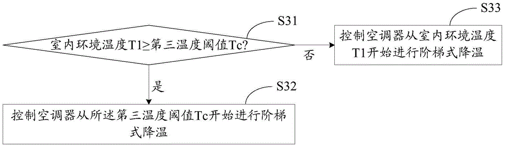 Indoor temperature adaptive control method of air conditioner and air conditioner