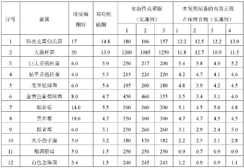 Efficient scurf removing and itch relieving composite as well as preparation method and application thereof in shampoos