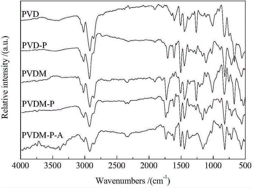 Method for preparing polar modified ultrahighly-crosslinked resin and application of resin