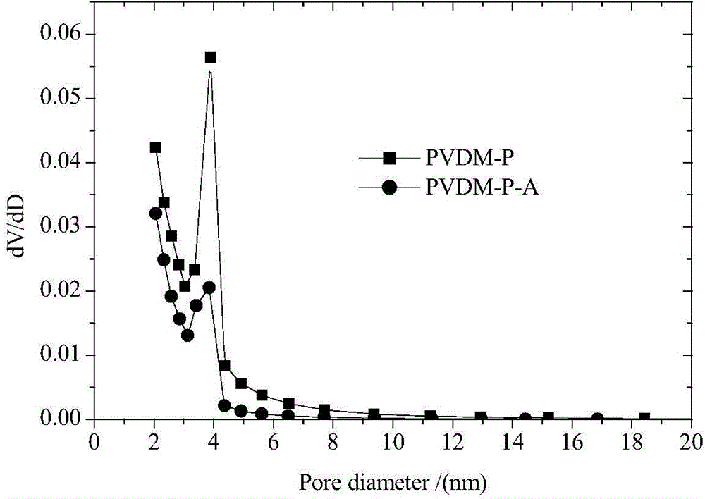 Method for preparing polar modified ultrahighly-crosslinked resin and application of resin