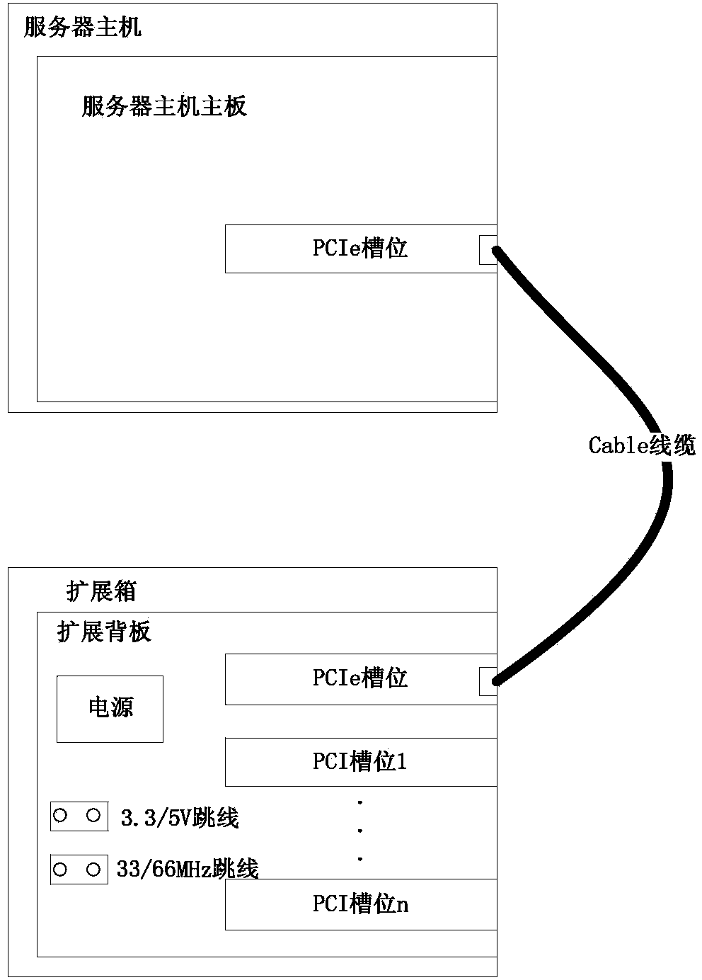 Implementation method for transforming PCIe (peripheral component interface express) card into PCI (peripheral component interface) card