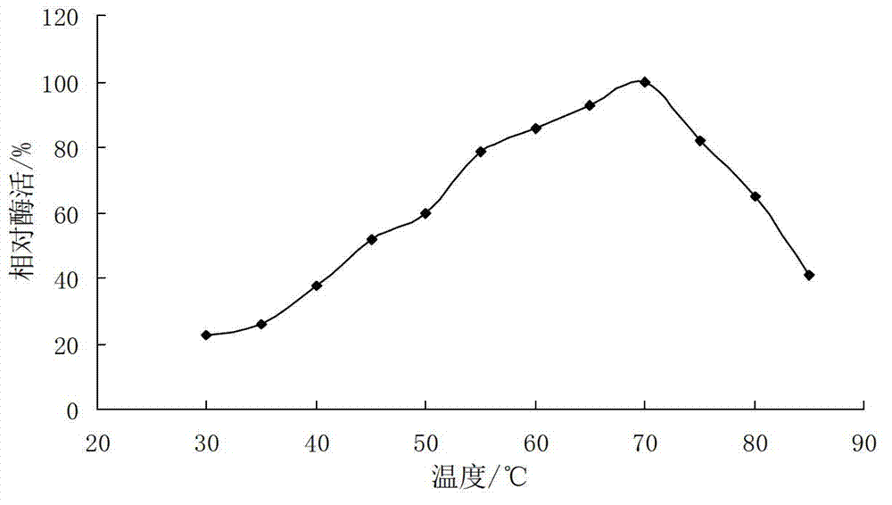 Method for fermentation production of beta-mannase