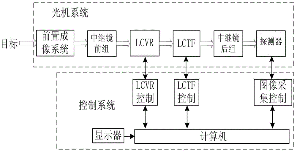 Static spectrum polarization imaging device