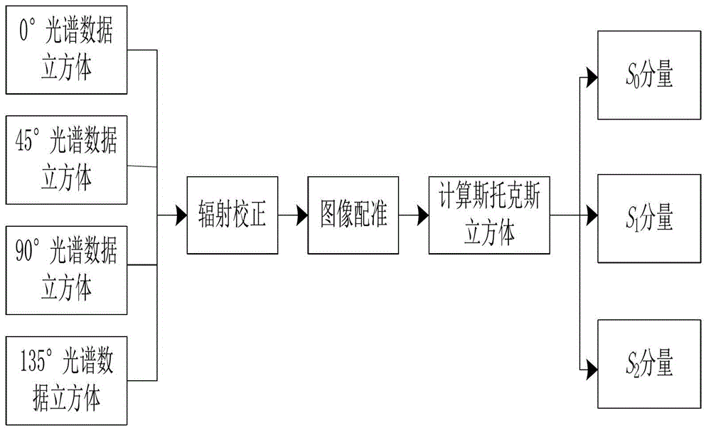 Static spectrum polarization imaging device