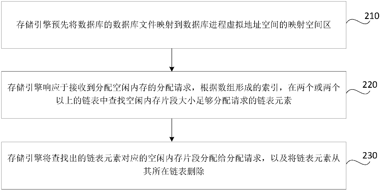 Data management method, device and system, storage medium and electronic equipment