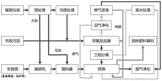 Technology and process for treating organic solid waste through self-balancing fermentation and incineration