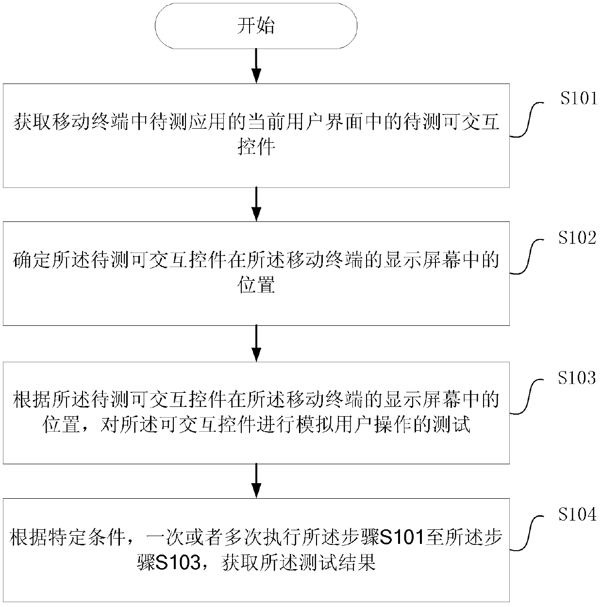 Method and device for testing system stability in mobile terminal