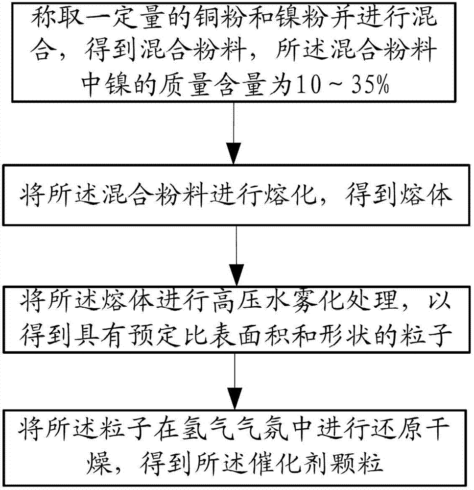 Catalyst used for preparing trichlorosilane through silicon tetrachloride cold hydrogenation, and preparation method thereof