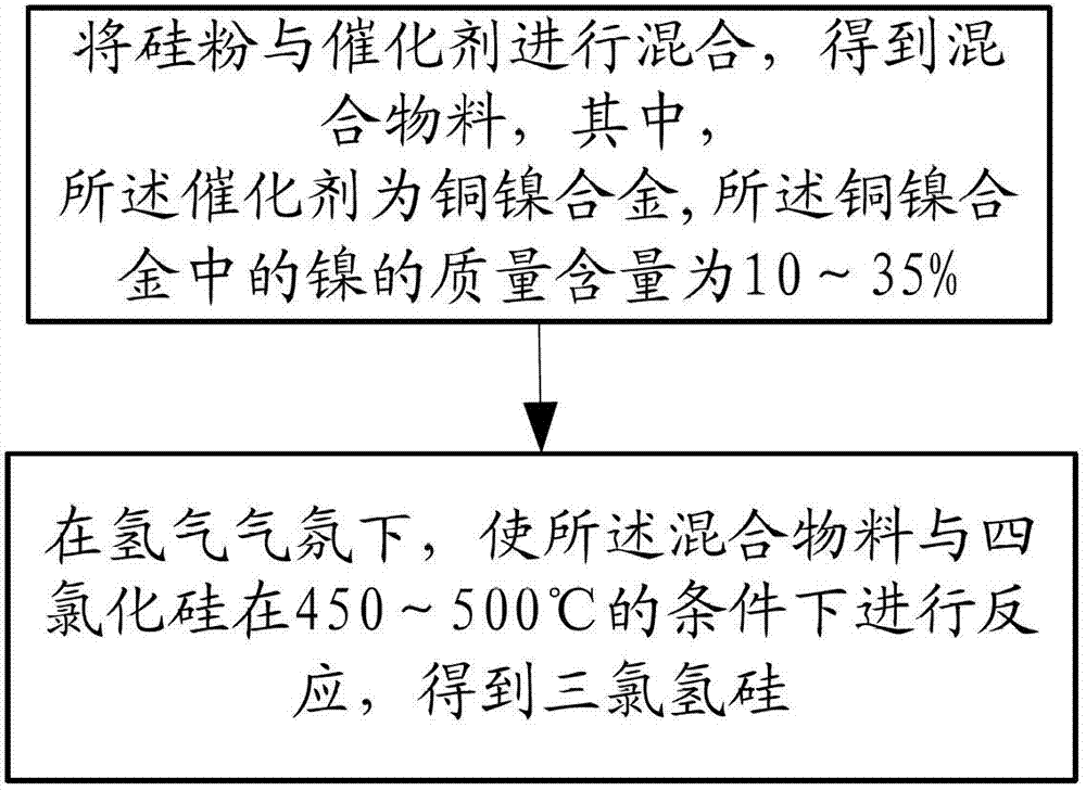 Catalyst used for preparing trichlorosilane through silicon tetrachloride cold hydrogenation, and preparation method thereof