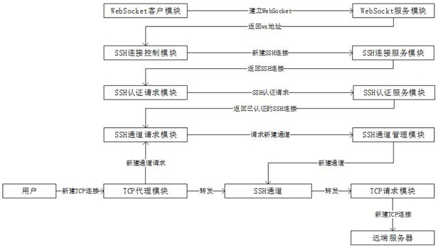 A websocket-based ssh multi-channel tcp proxy method