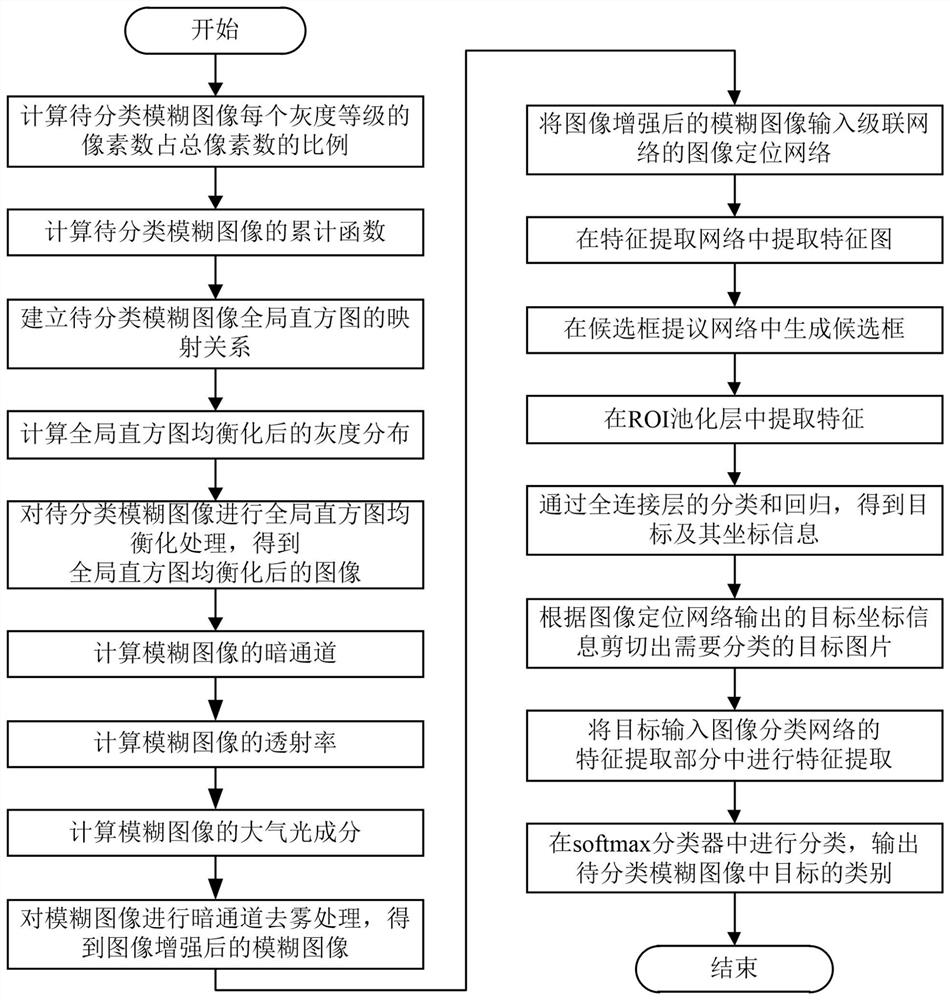 A Convolutional Neural Network Fuzzy Image Classification Method Based on Image Enhancement