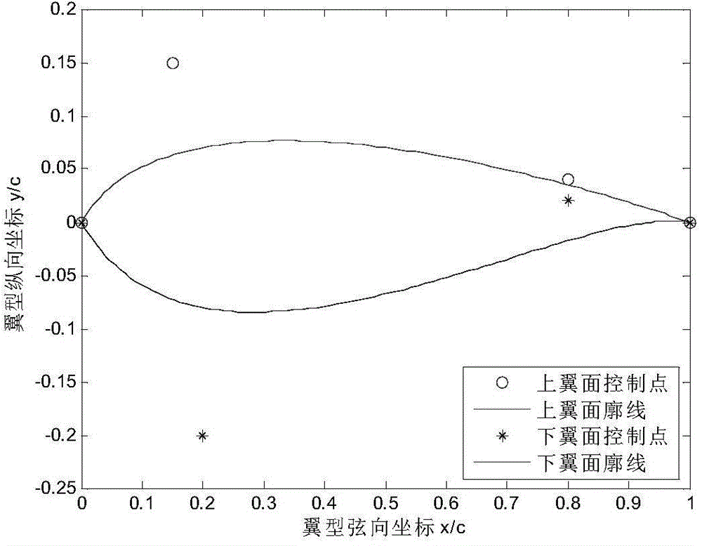 Method for designing wind turbine airfoil by using Bessel function curve