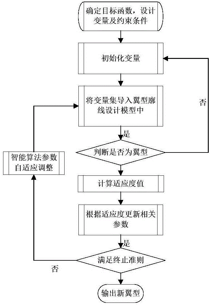 Method for designing wind turbine airfoil by using Bessel function curve