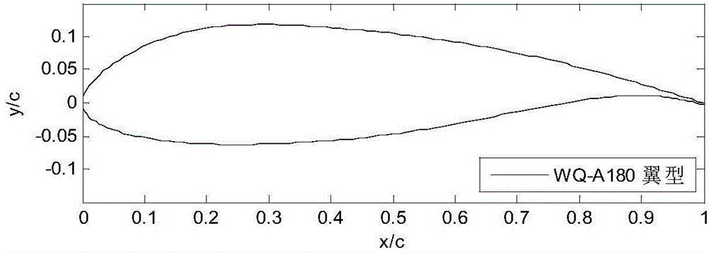 Method for designing wind turbine airfoil by using Bessel function curve