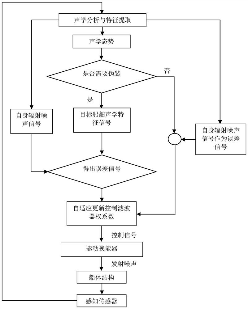 An intelligent active control method for ship acoustic characteristics