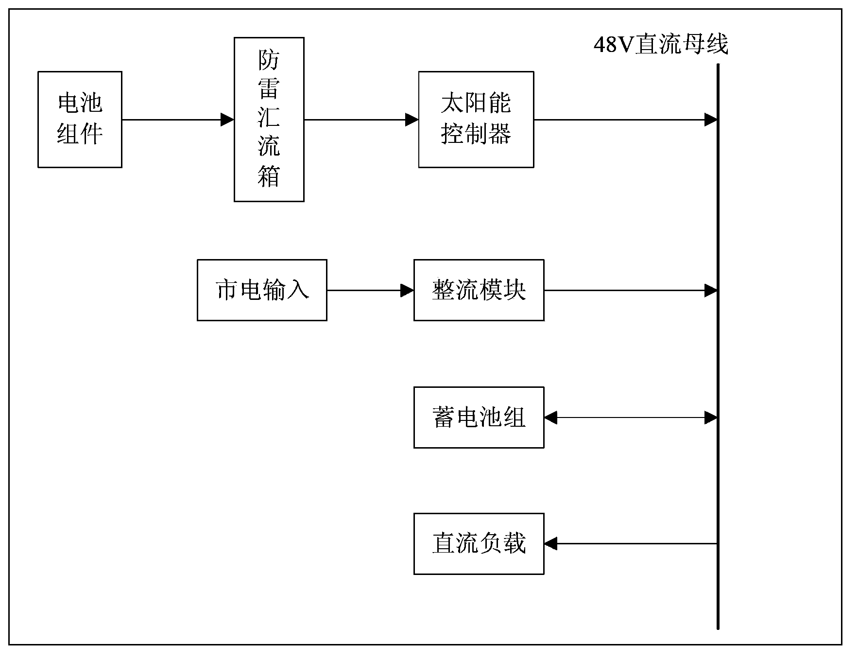 Photovoltaic energy-saving controller of communication base station