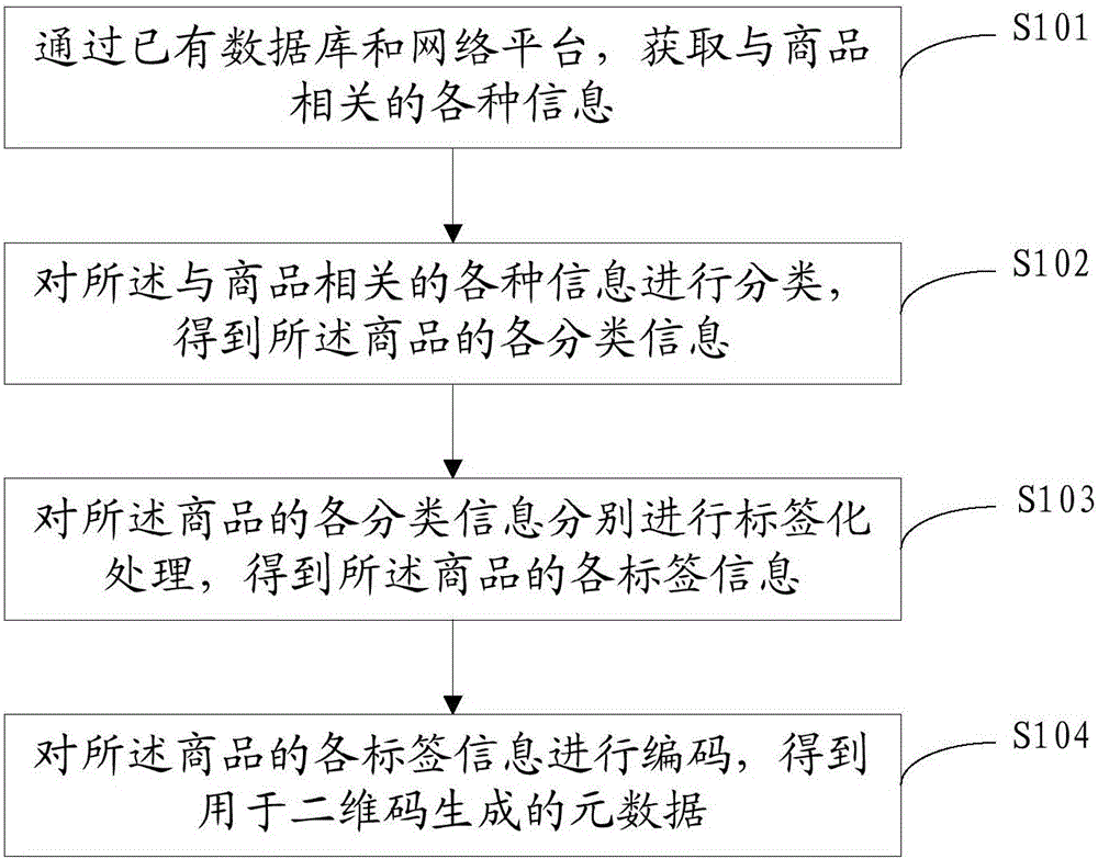 Multi-dimensional input commodity information processing method and apparatus for generating 2D codes