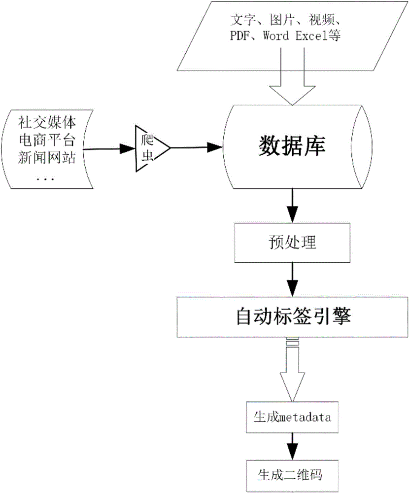 Multi-dimensional input commodity information processing method and apparatus for generating 2D codes