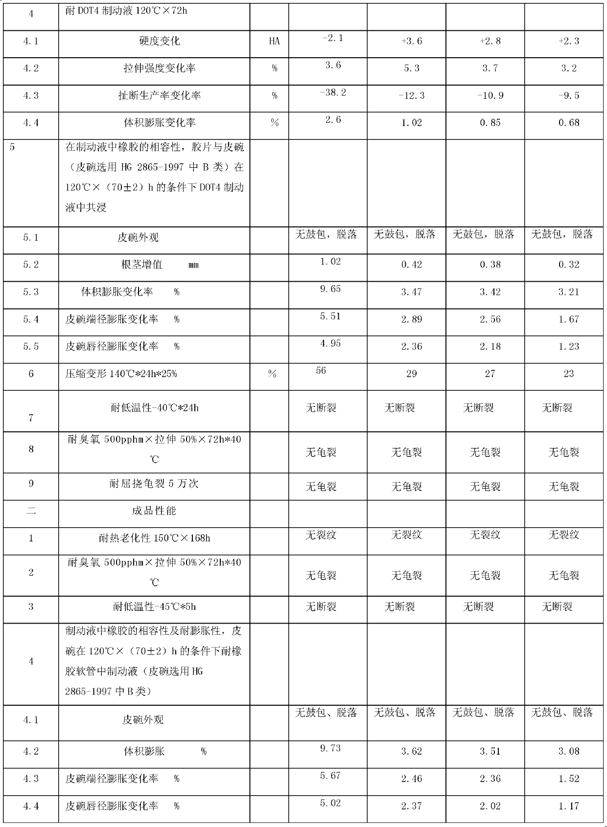 Rubber composition capable of resisting expansibility of synthetic brake fluid of motor vehicle