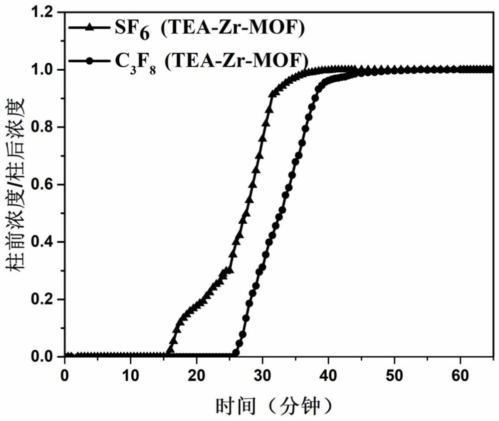 Method for adsorbing and separating octafluoropropane in sulfur hexafluoride by using metal-organic framework material