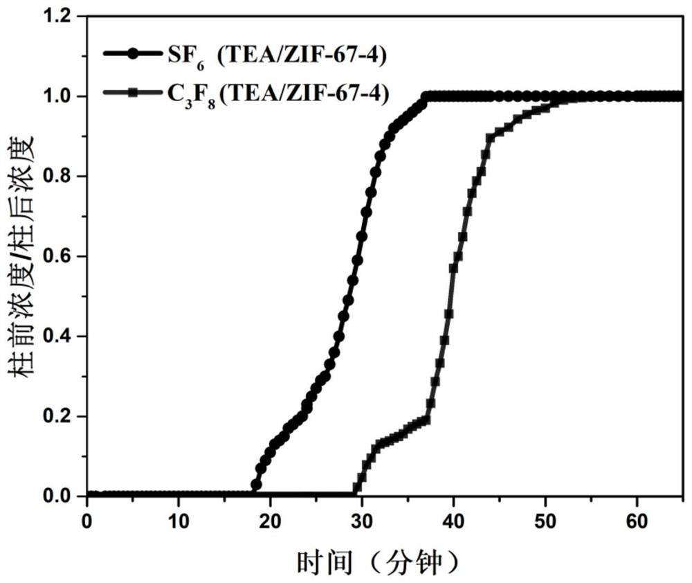 Method for adsorbing and separating octafluoropropane in sulfur hexafluoride by using metal-organic framework material