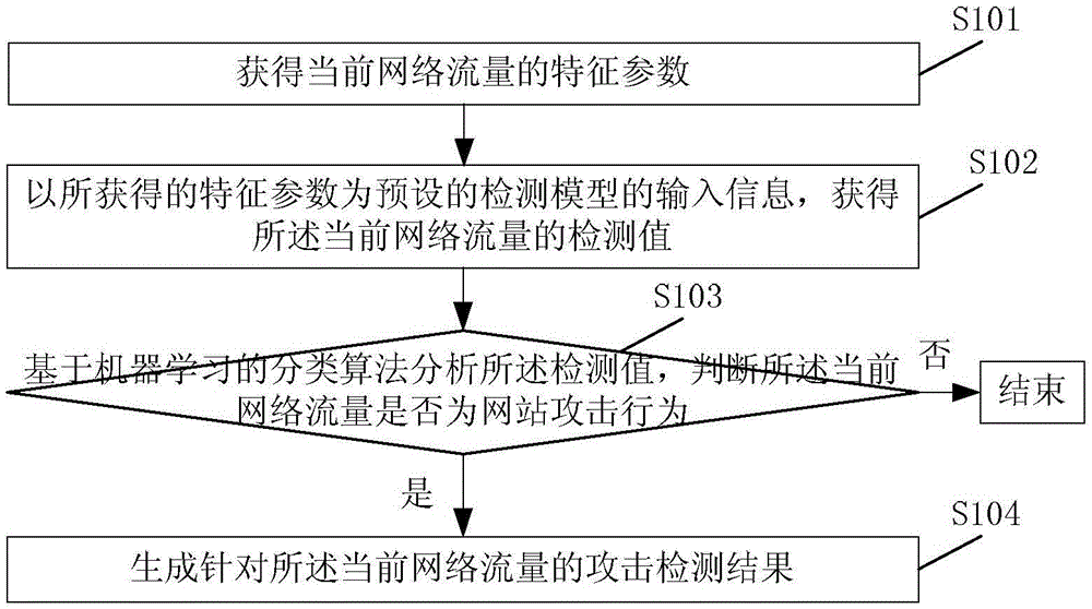 Method and device for detecting website attack behaviors based on machine learning