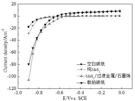 Mos in a kind of microbial electrolytic cell  <sub>2</sub> Preparation method and application of transition metal/graphene composite hydrogen evolution electrode