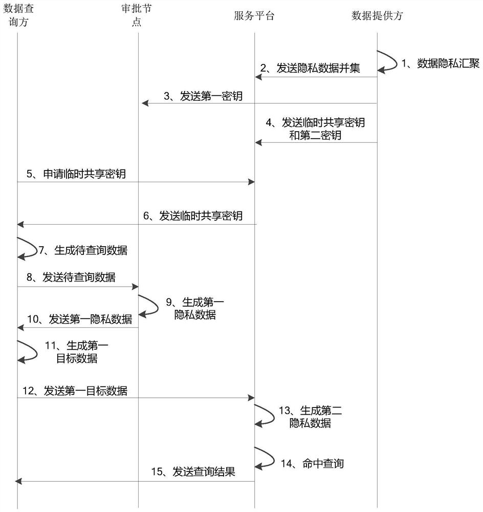 Private data query method and device and electronic equipment