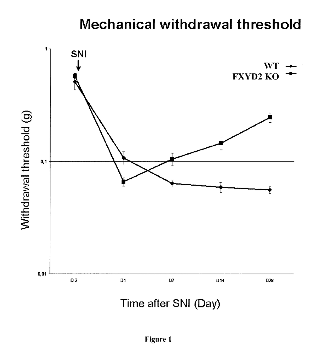 Methods and Compositions for Treating Neuropathic Pain