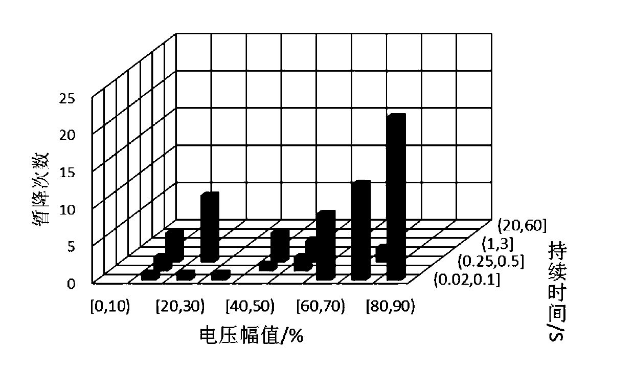 Comprehensive evaluation method of node voltage sag severity based on weighted ideal point method