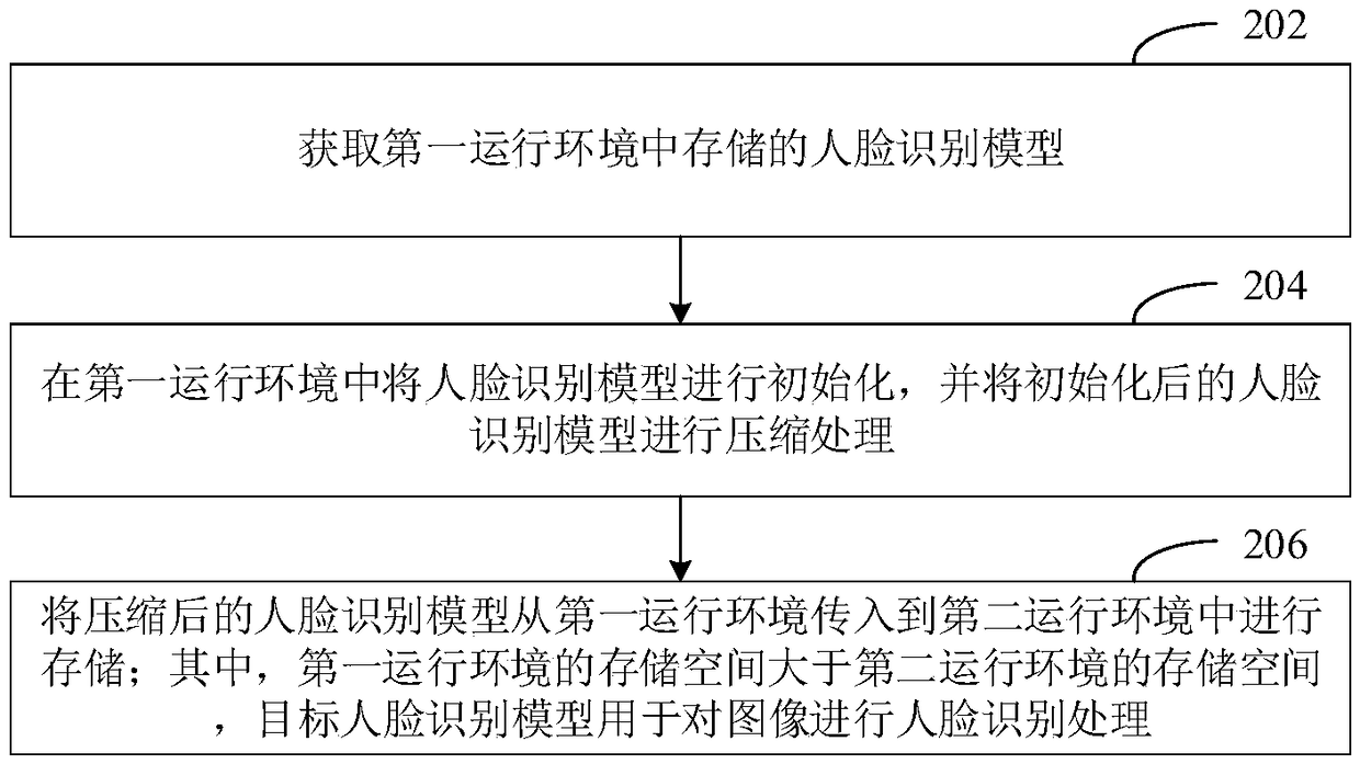 Data processing method, apparatus, computer readable storage medium, and electronic apparatus