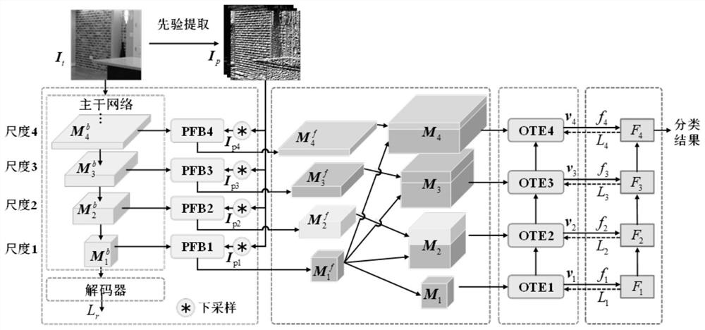 Texture recognition model establishment method based on multi-scale integrated feature coding and application