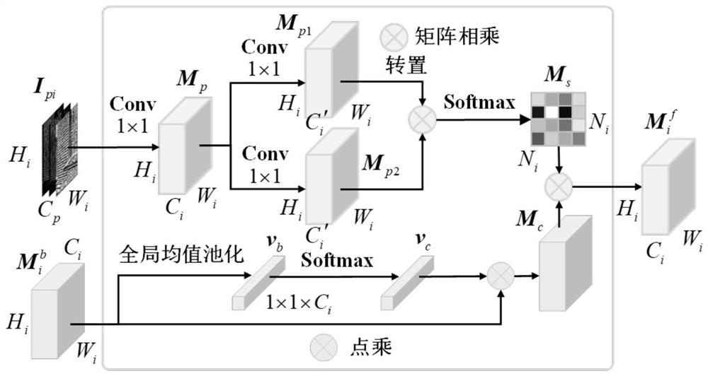 Texture recognition model establishment method based on multi-scale integrated feature coding and application