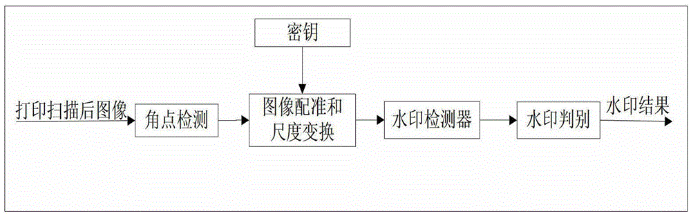 An anti-counterfeiting method for digital printed matter based on digital watermarking technology