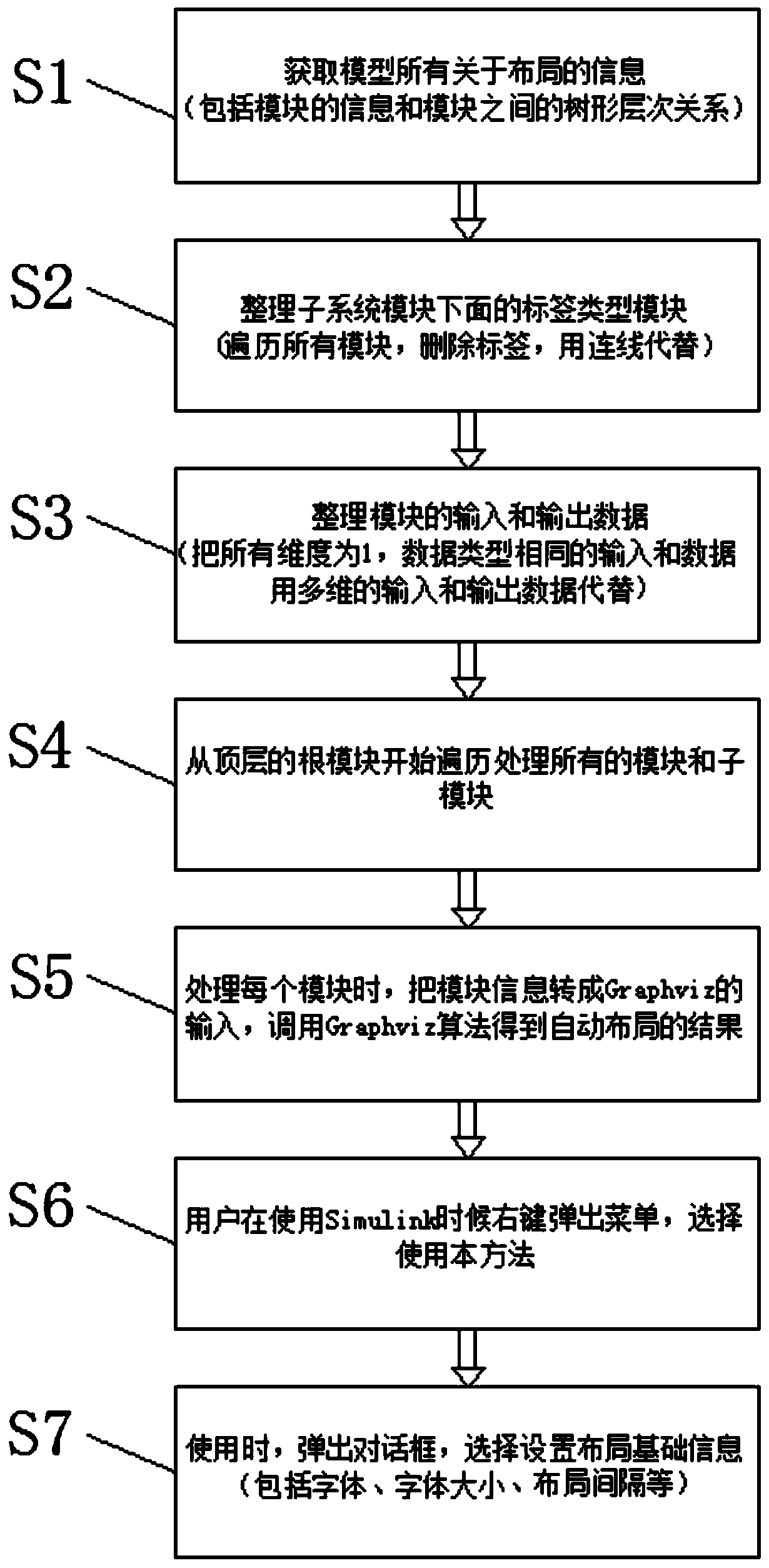 Automatic layout method of Simulink