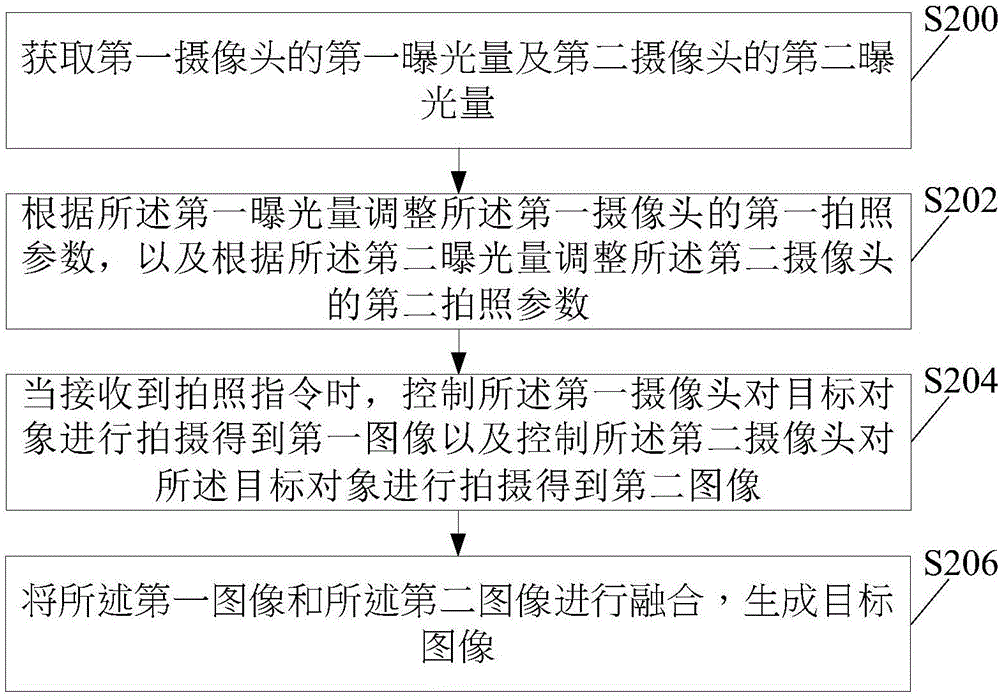 Photographing method and photographing system based on dual cameras