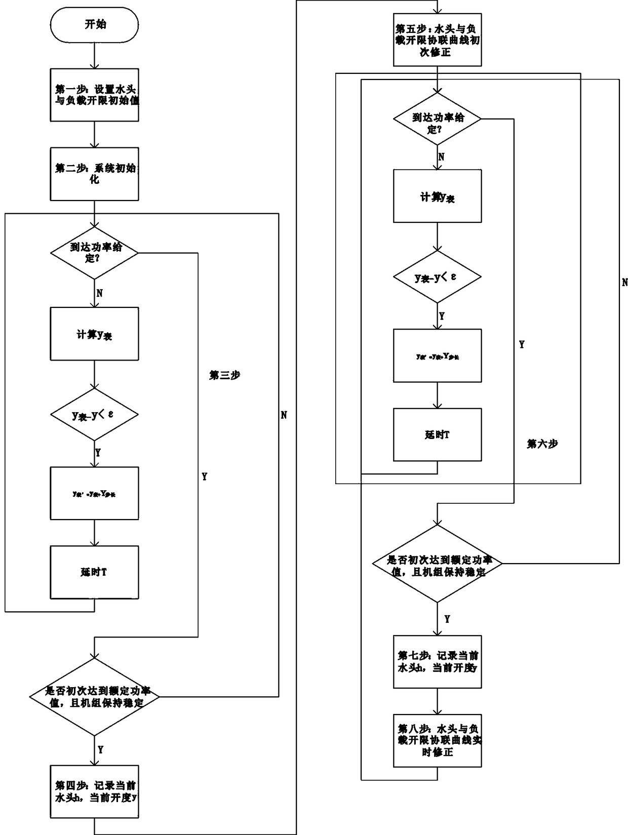 Adaptive control method for governor water head and load opening limit combination curve