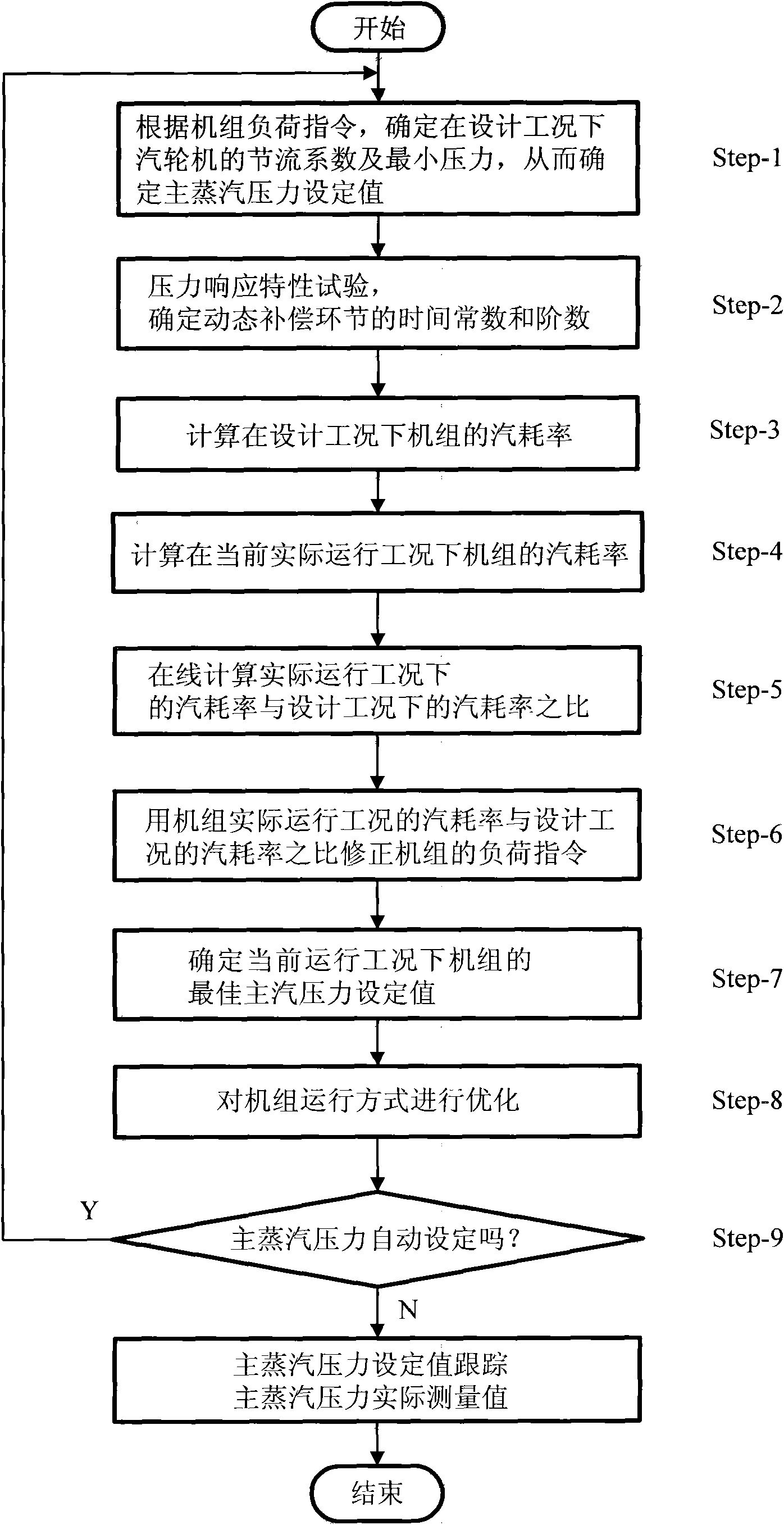 Generating set optimization control method for correcting sliding pressure operation curve by adopting steam consumption rate