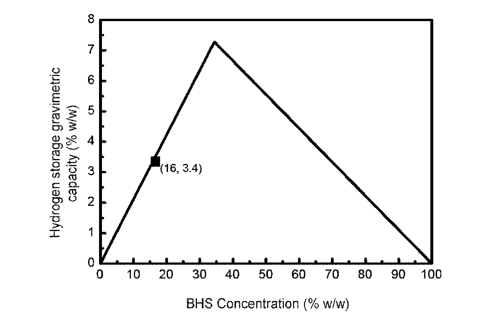 Process for the production of hydrogen by catalyzed hydrolysis of a complex hydride, and facility with semi continuous reactor for carrying out the method