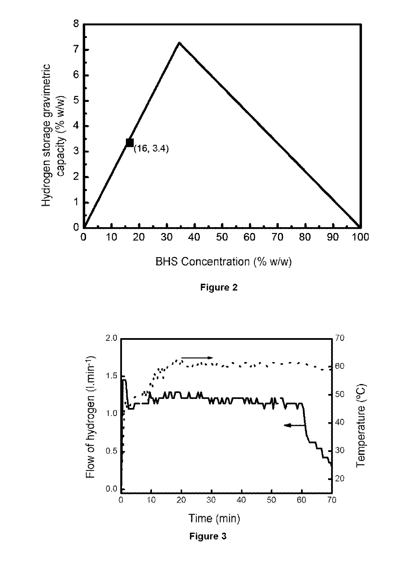 Process for the production of hydrogen by catalyzed hydrolysis of a complex hydride, and facility with semi continuous reactor for carrying out the method