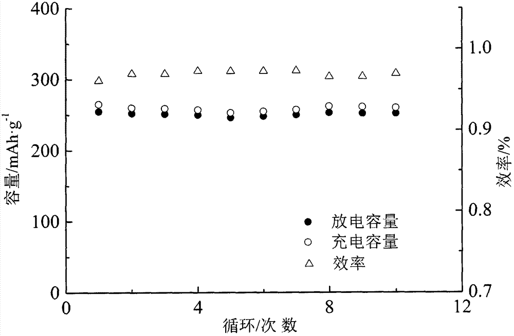 A solid phase synthesis al  <sup>3+</sup> ,cu  <sup>2+</sup> Doped cubic bismuth fluoride lithium ion battery positive electrode material and preparation method thereof