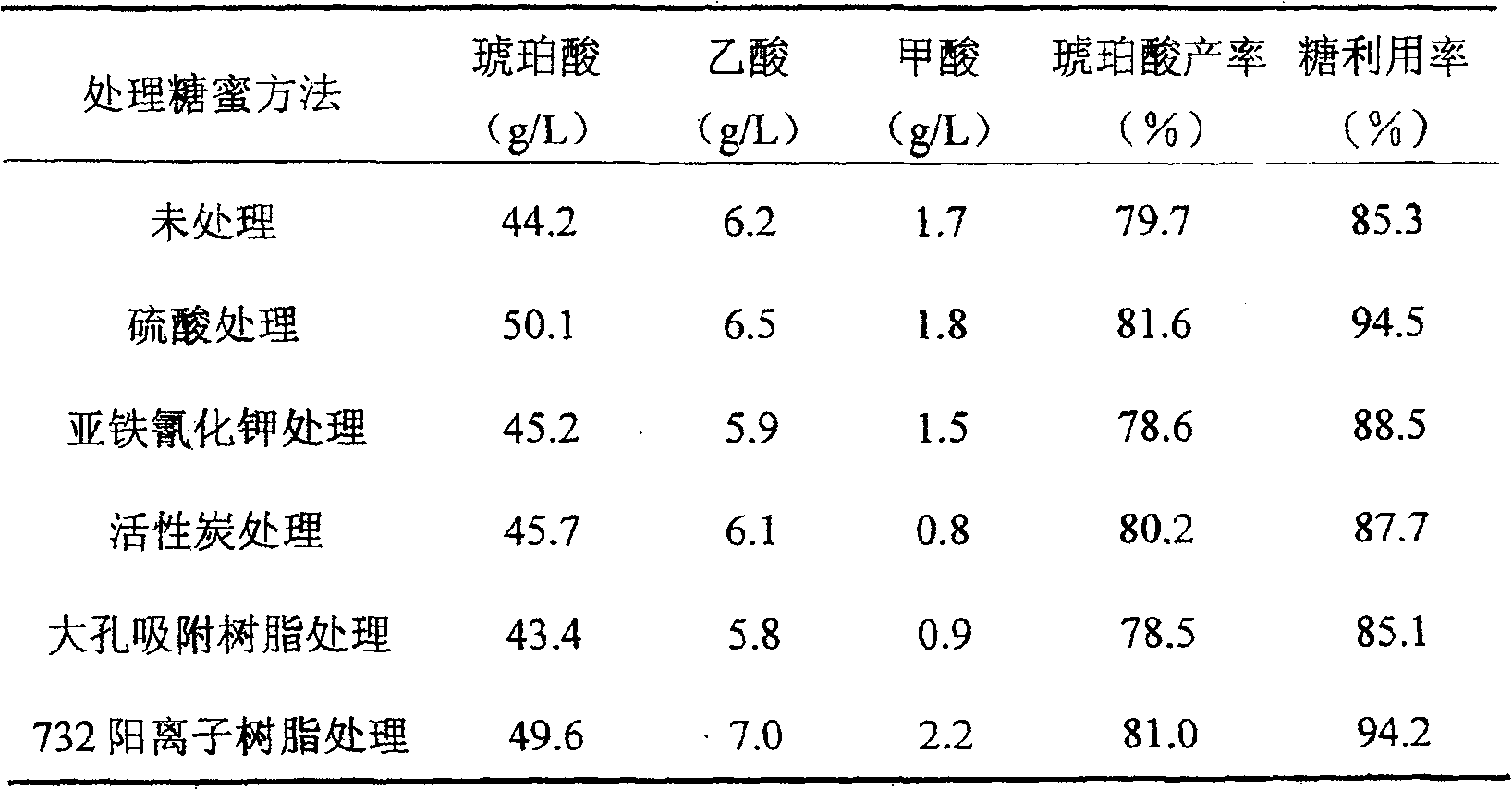 Method for producing succinic acid by using ferment of molasses raw material