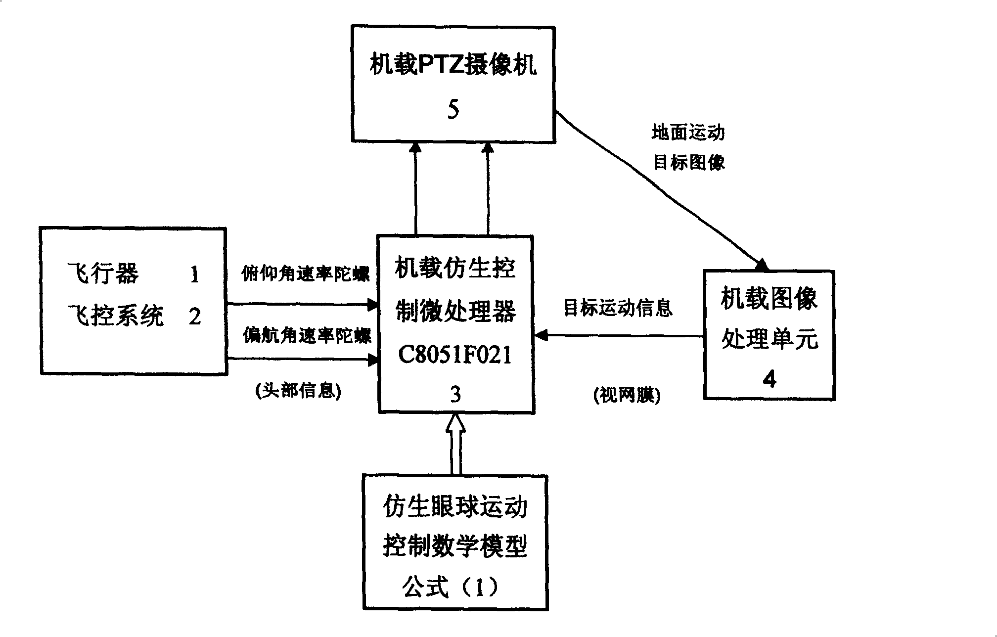 Low-level automatic tracking system of ground motion meter gauge based on control of bionic human eye