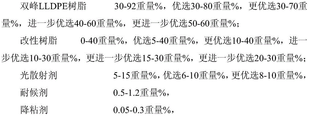 Light scattering type agricultural film as well as manufacturing method and application thereof