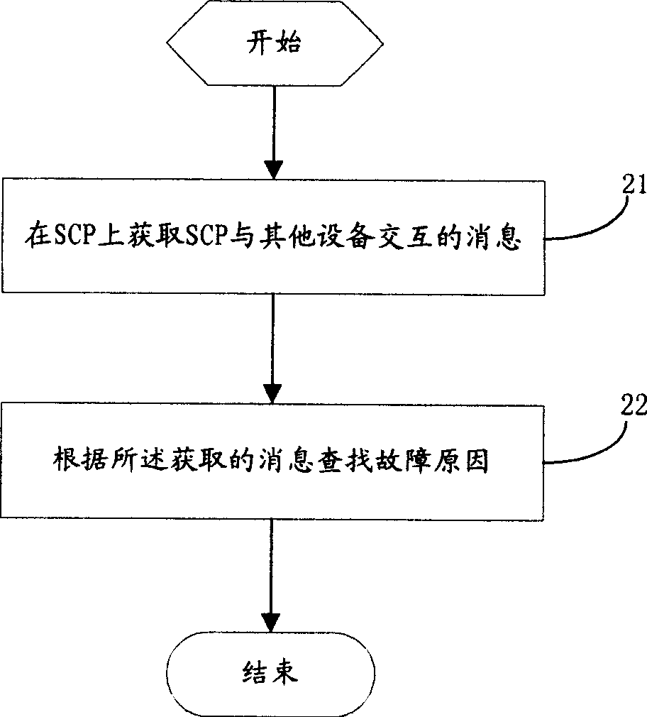 Fault detecting method and device thereof