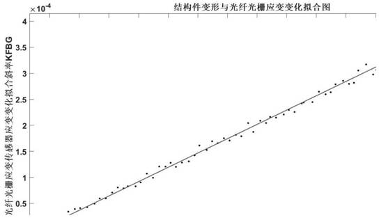 Extremely small deformation calibration method based on FBG sensor