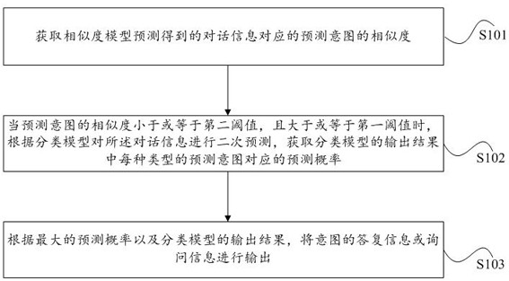 Method and device for intent prediction