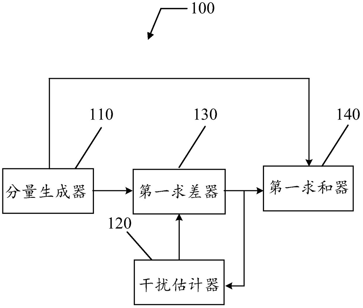 Interference signal processing method, device and medical detection equipment